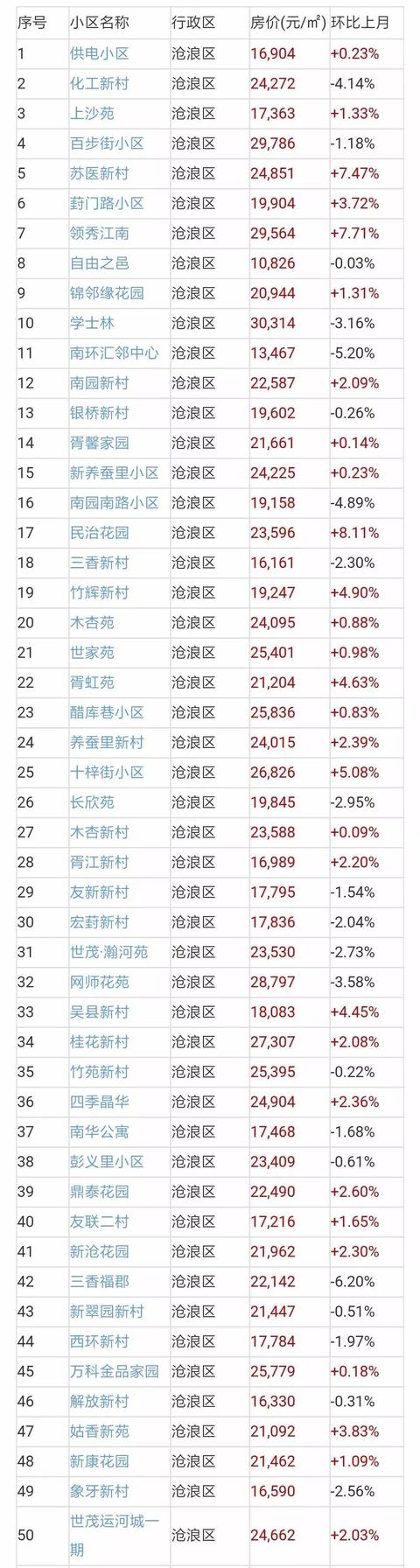 苏州二手房成交量近翻倍，二手房价地图出炉！附近700小区房价！