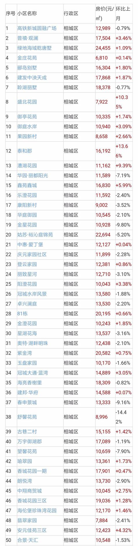 苏州二手房成交量近翻倍，二手房价地图出炉！附近700小区房价！