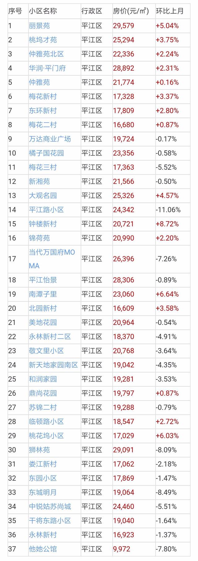 苏州二手房成交量近翻倍，二手房价地图出炉！附近700小区房价！