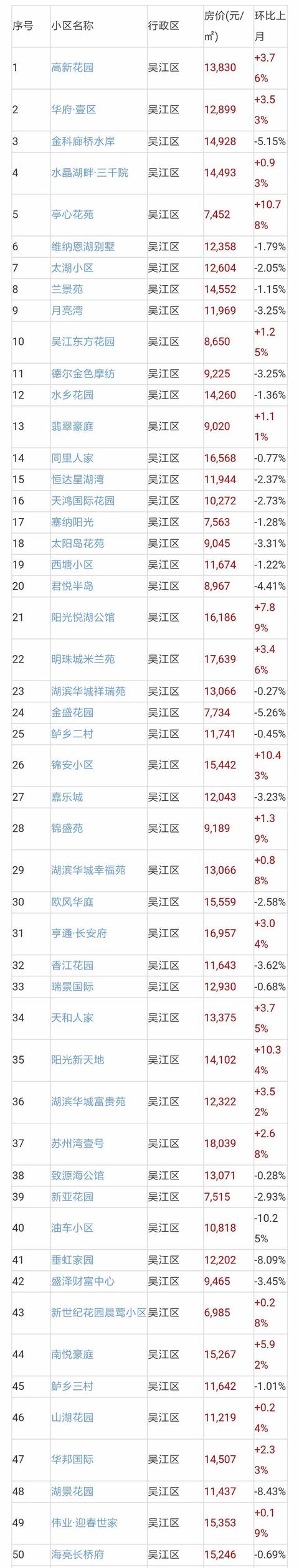 苏州二手房成交量近翻倍，二手房价地图出炉！附近700小区房价！