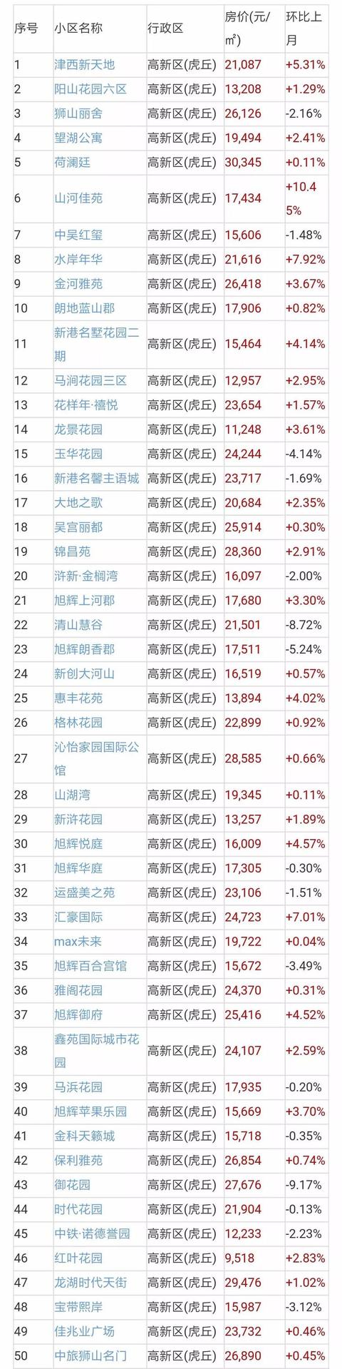 苏州二手房成交量近翻倍，二手房价地图出炉！附近700小区房价！