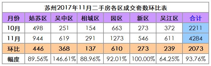 苏州二手房成交量近翻倍，二手房价地图出炉！附近700小区房价！