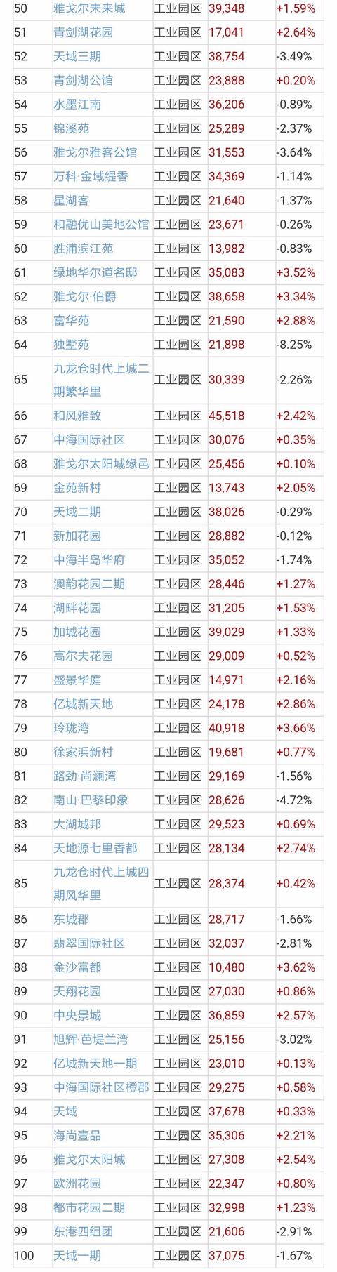 苏州二手房成交量近翻倍，二手房价地图出炉！附近700小区房价！