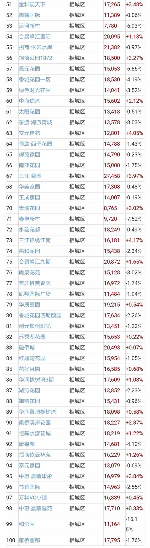 苏州二手房成交量近翻倍，二手房价地图出炉！附近700小区房价！