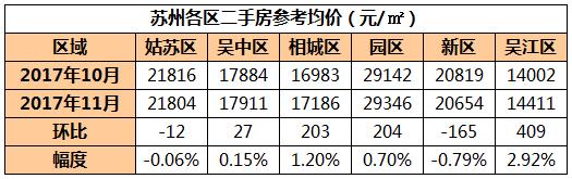 苏州二手房成交量近翻倍，二手房价地图出炉！附近700小区房价！