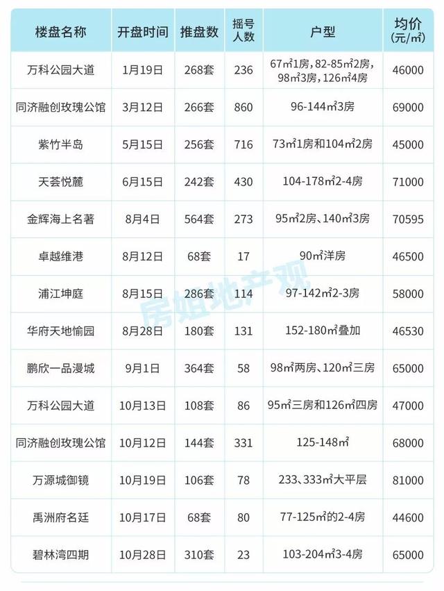 楼市满血复活？上海1-11月157个楼盘开盘数据告诉你真实楼市冷暖！