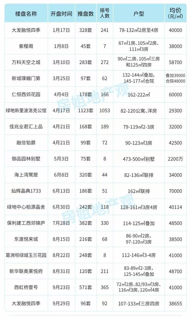 楼市满血复活？上海1-11月157个楼盘开盘数据告诉你真实楼市冷暖！