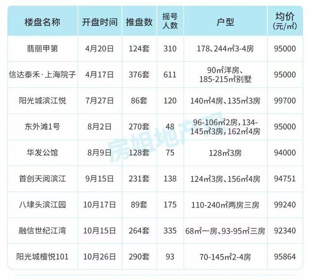 楼市满血复活？上海1-11月157个楼盘开盘数据告诉你真实楼市冷暖！