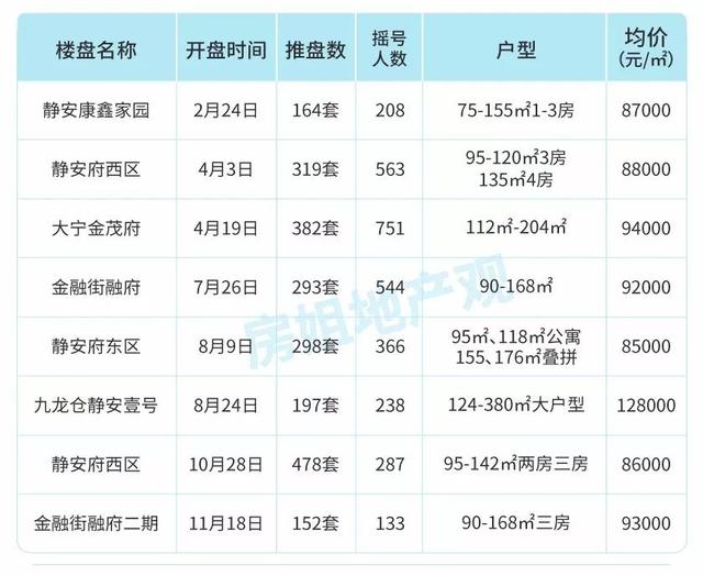 楼市满血复活？上海1-11月157个楼盘开盘数据告诉你真实楼市冷暖！