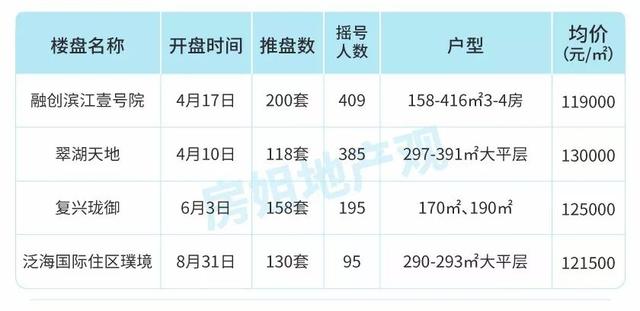 楼市满血复活？上海1-11月157个楼盘开盘数据告诉你真实楼市冷暖！