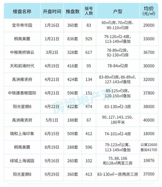 楼市满血复活？上海1-11月157个楼盘开盘数据告诉你真实楼市冷暖！