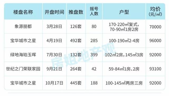 楼市满血复活？上海1-11月157个楼盘开盘数据告诉你真实楼市冷暖！