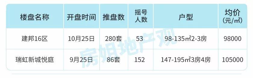 楼市满血复活？上海1-11月157个楼盘开盘数据告诉你真实楼市冷暖！