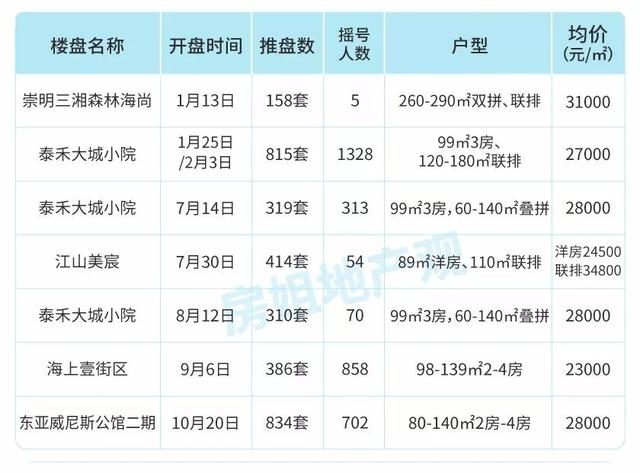 楼市满血复活？上海1-11月157个楼盘开盘数据告诉你真实楼市冷暖！