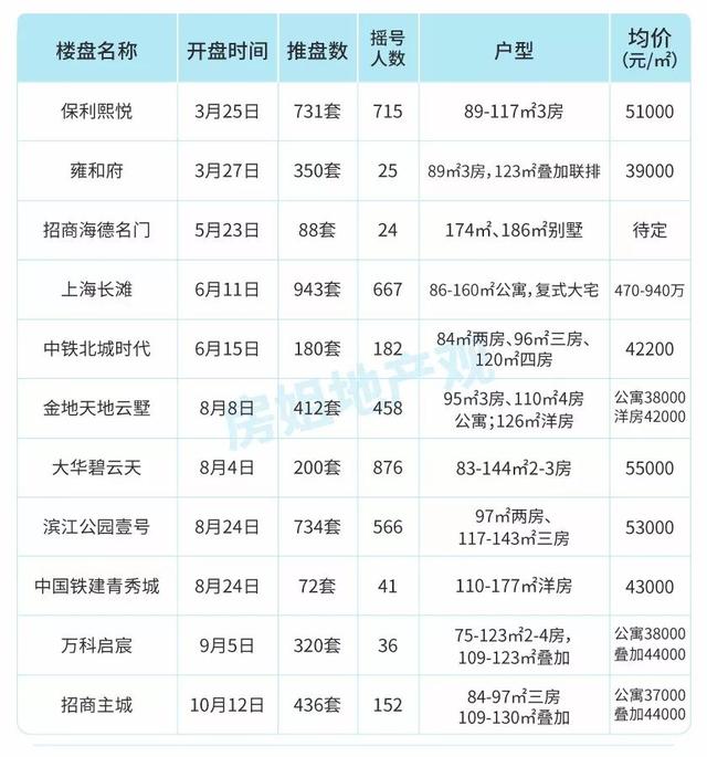 楼市满血复活？上海1-11月157个楼盘开盘数据告诉你真实楼市冷暖！