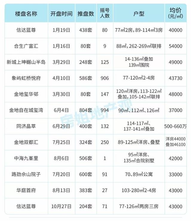 楼市满血复活？上海1-11月157个楼盘开盘数据告诉你真实楼市冷暖！