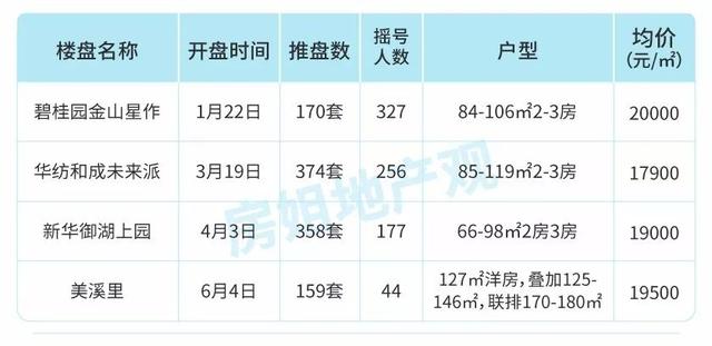 楼市满血复活？上海1-11月157个楼盘开盘数据告诉你真实楼市冷暖！