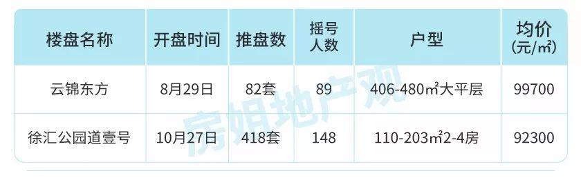 楼市满血复活？上海1-11月157个楼盘开盘数据告诉你真实楼市冷暖！