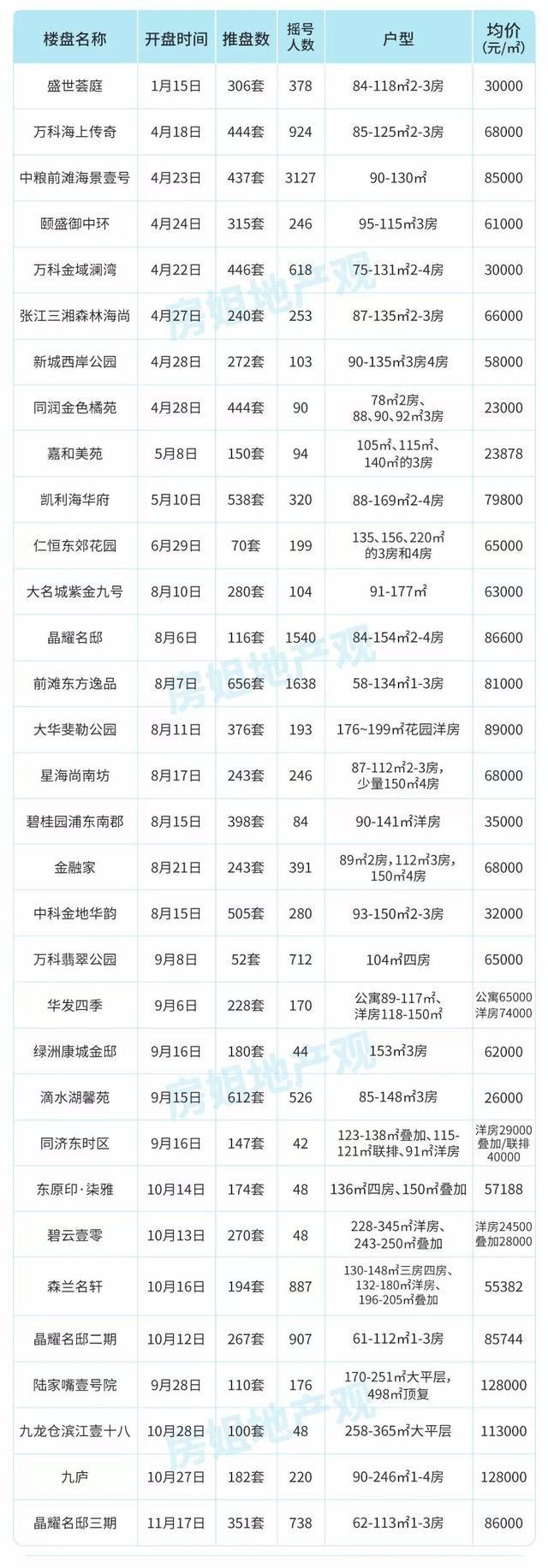 楼市满血复活？上海1-11月157个楼盘开盘数据告诉你真实楼市冷暖！