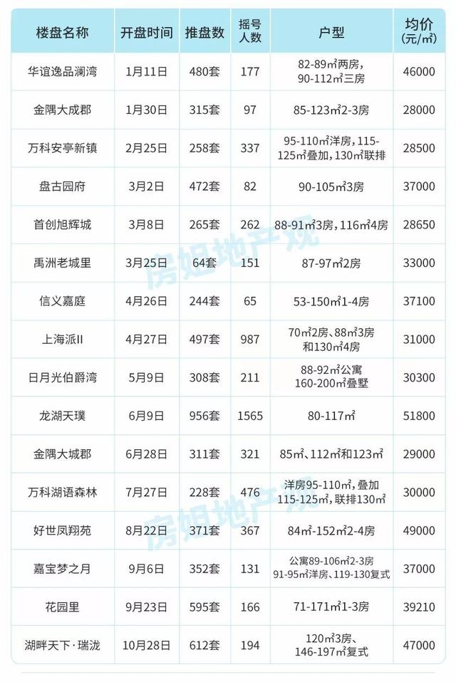 楼市满血复活？上海1-11月157个楼盘开盘数据告诉你真实楼市冷暖！