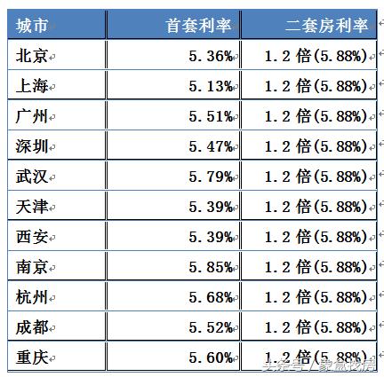 2018最新房贷利率：这个8月利率保持上涨，你的房贷利息是多少？