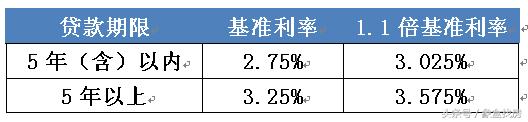 2018最新房贷利率：这个8月利率保持上涨，你的房贷利息是多少？