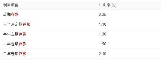 职场小白计算器：1万块钱存一年利息是多少