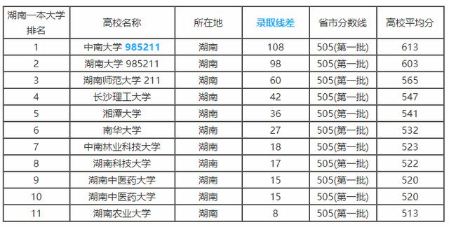 2018年湖南省高考分数线以及湖南省内高校排名和报考指南