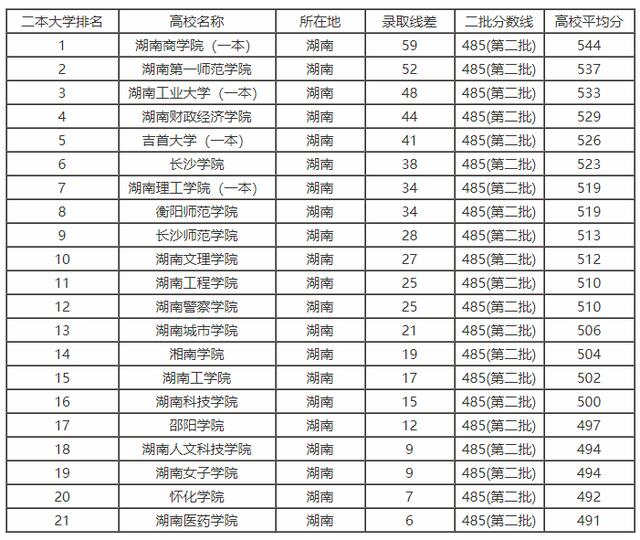 2018年湖南省高考分数线以及湖南省内高校排名和报考指南