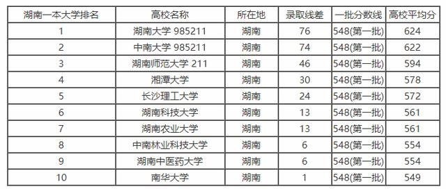 2018年湖南省高考分数线以及湖南省内高校排名和报考指南