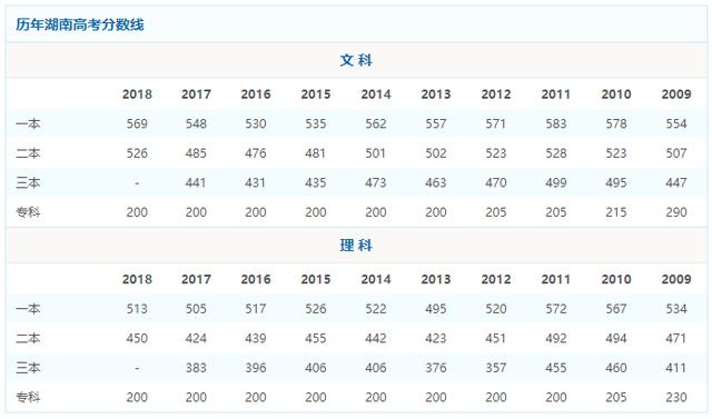 2018年湖南省高考分数线以及湖南省内高校排名和报考指南