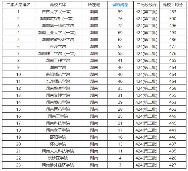 2018年湖南省高考分数线以及湖南省内高校排名和报考指南