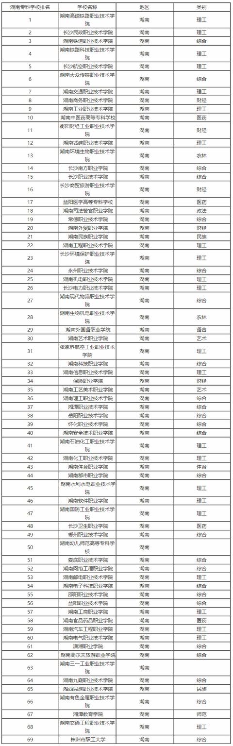 2018年湖南省高考分数线以及湖南省内高校排名和报考指南