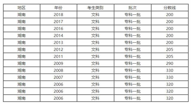 2018年湖南省高考分数线以及湖南省内高校排名和报考指南