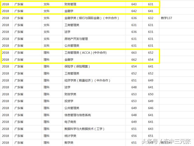 上海财经大学2018年录取分数线