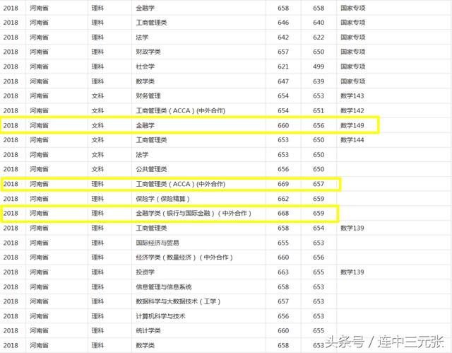 上海财经大学2018年录取分数线