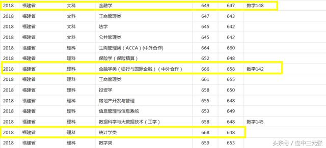 上海财经大学2018年录取分数线