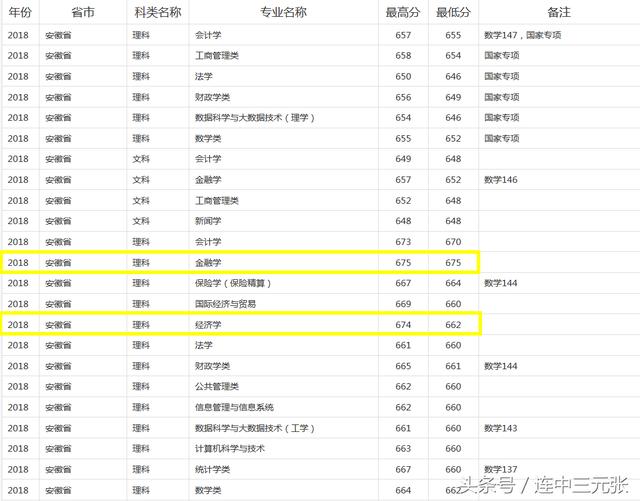 上海财经大学2018年录取分数线