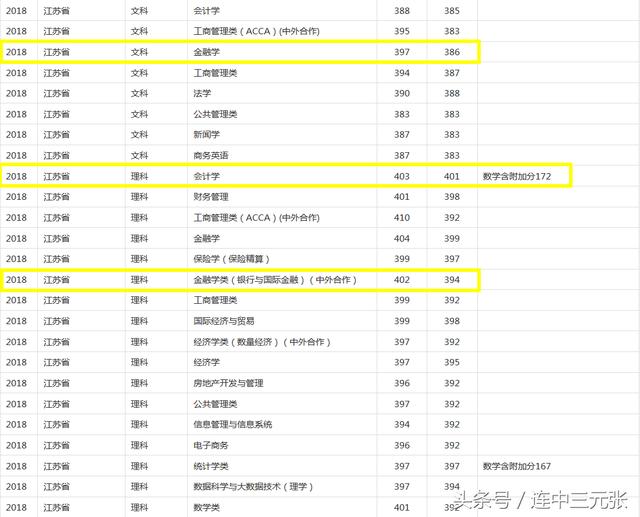 上海财经大学2018年录取分数线