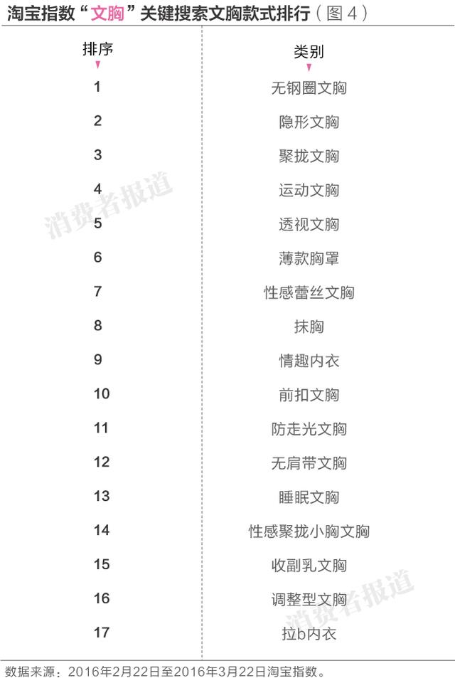 5个文胸品牌消费者口碑排行榜：爱慕居首，黛安芬垫后