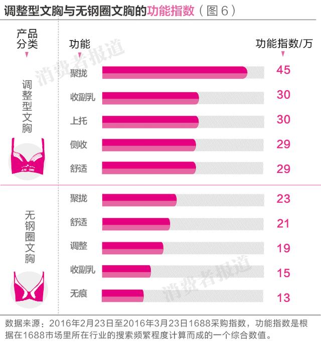 5个文胸品牌消费者口碑排行榜：爱慕居首，黛安芬垫后