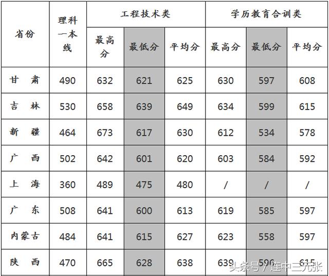 国防科技大学2016年录取分数线