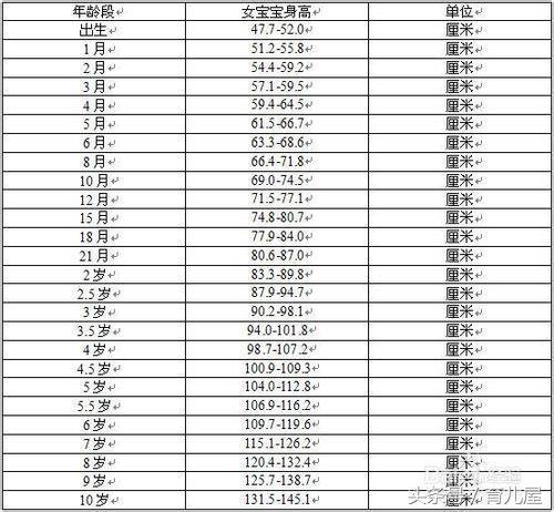 0~10岁宝宝的身高体重标准及宝宝身长（身高）增长指标规律