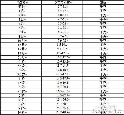 0~10岁宝宝的身高体重标准及宝宝身长（身高）增长指标规律