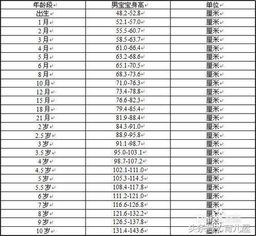 0~10岁宝宝的身高体重标准及宝宝身长（身高）增长指标规律