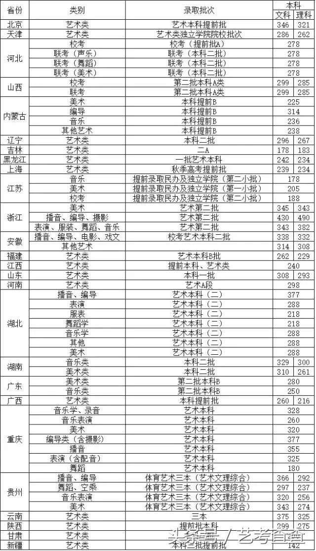 四川传媒学院历年各专业录取文化最低控制分数线一览表