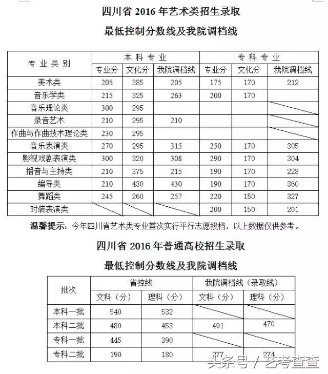 四川传媒学院历年各专业录取文化最低控制分数线一览表