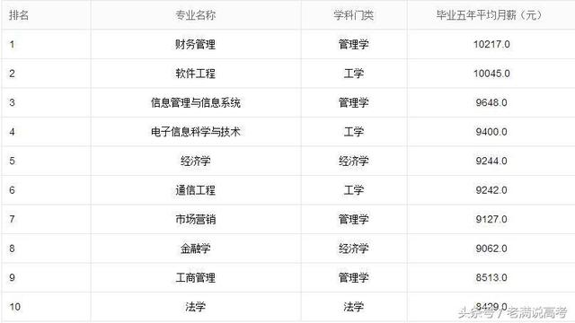 浙江工商大学毕业5年工资最高的10大专业