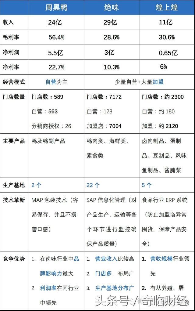 周黑鸭、绝味、煌上煌三鸭争霸，看传奇的诞生