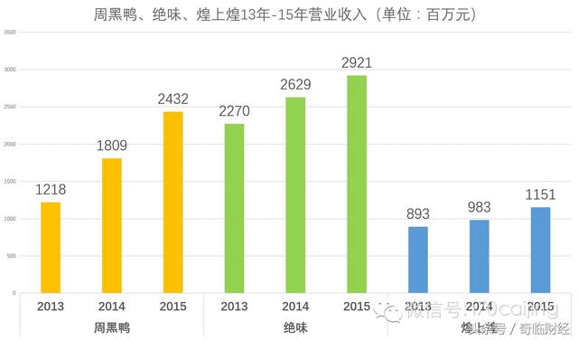 周黑鸭、绝味、煌上煌三鸭争霸，看传奇的诞生